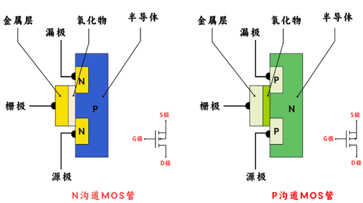 場效應管n溝道與p溝道的區別